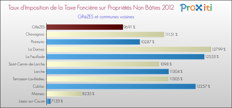 Taux d'imposition de la taxe foncière sur les immeubles et terrains non batis 2012 pour GRèZES et les communes proches Comparaison des taux d'imposition de la taxe foncière sur les immeubles et terrains non batis 2012 pour GRèZES et les communes voisines