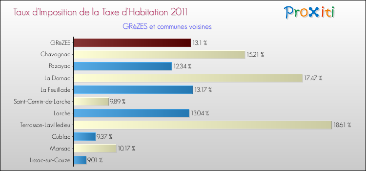 Taux d'imposition de la taxe d'habitation 2011 pour GRèZES et les communes proches Comparaison des taux d'imposition de la taxe d'habitation 2011 pour GRèZES et les communes voisines