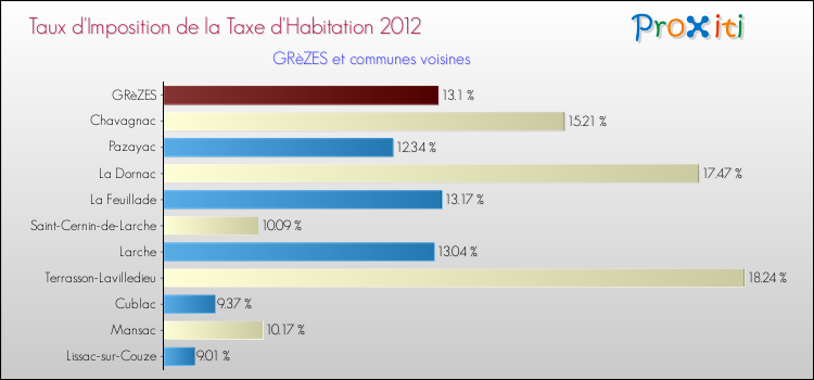 Taux d'imposition de la taxe d'habitation 2012 pour GRèZES et les communes proches Comparaison des taux d'imposition de la taxe d'habitation 2012 pour GRèZES et les communes voisines