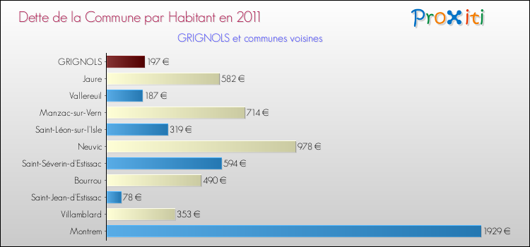 Dette par habitant de la commune en 2011 pour GRIGNOLS et les communes proches Comparaison de la dette par habitant de la commune en 2011 pour GRIGNOLS et les communes voisines