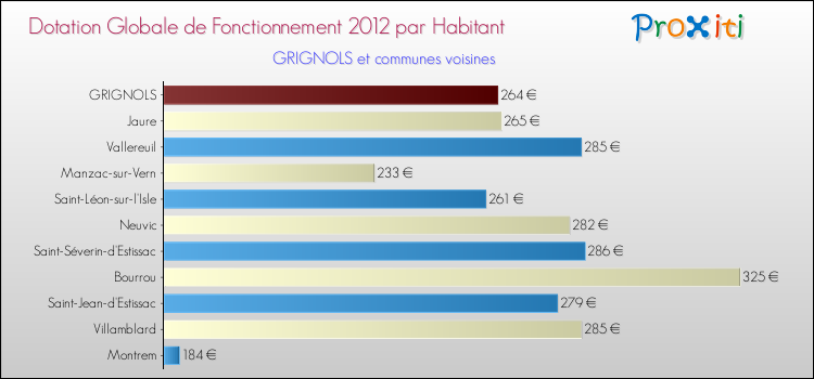 Montant des dotations globales de fonctionnement DGF par Habitant pour GRIGNOLS et les communes proches Comparaison des des dotations globales de fonctionnement DGF par habitant pour GRIGNOLS et les communes voisines
