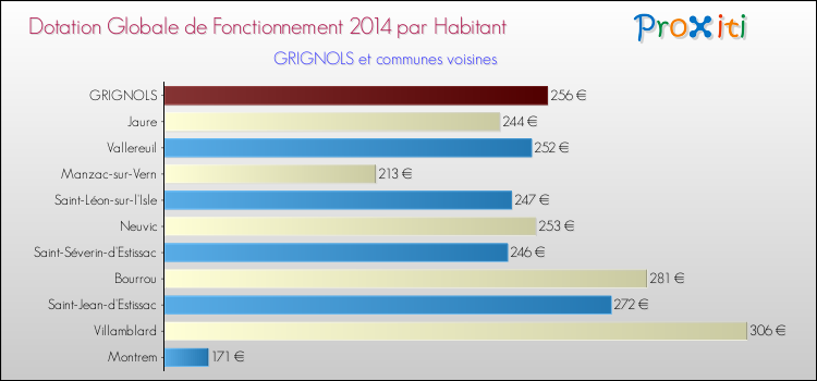 Montant des dotations globales de fonctionnement DGF par Habitant pour GRIGNOLS et les communes proches en 2014. Comparaison des des dotations globales de fonctionnement DGF par habitant pour GRIGNOLS et les communes voisines en 2014.