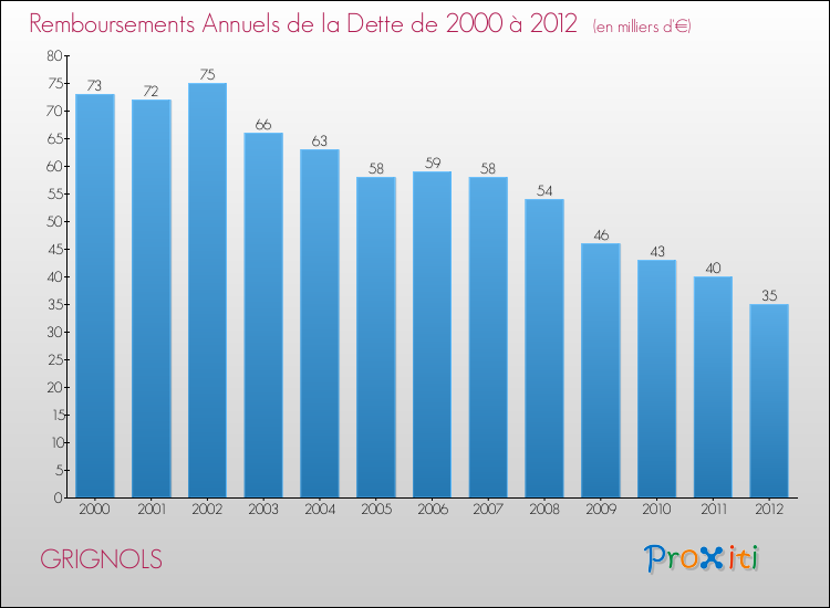Evolution de l'annuité de la dette pour la commune de GRIGNOLS de 2000 à 2012 Annuités de la dette pour GRIGNOLS de 2000 à 2012
