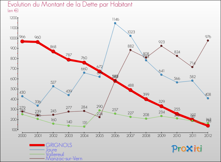 Evolution de la dette par habitant pour la commune de GRIGNOLS et les communes proches de 2000 à 2012 Comparaison de la dette par habitant pour GRIGNOLS et les communes voisines de 2000 à 2012