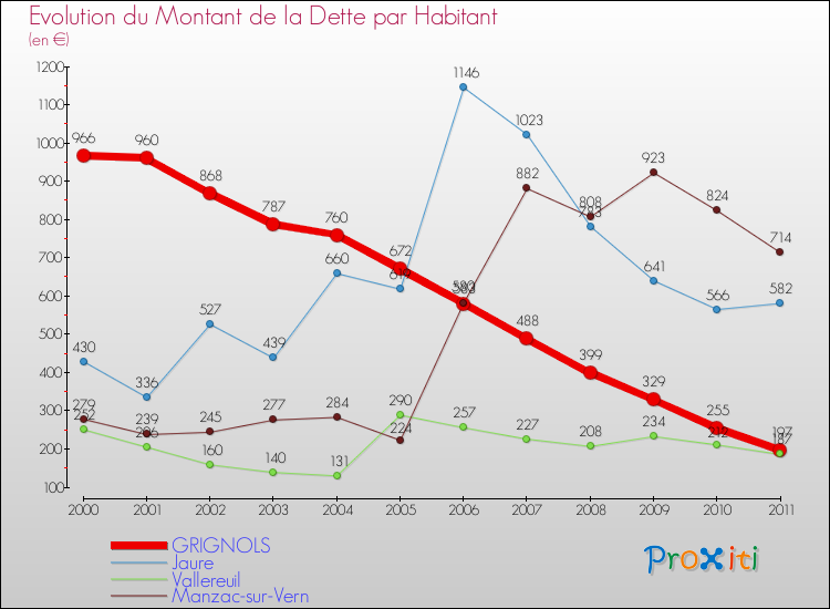 Evolution de la dette par habitant pour la commune de GRIGNOLS et les communes proches Comparaison de la dette par habitant pour GRIGNOLS et les communes voisines