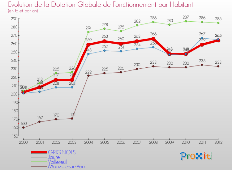 Evolution et montant de la dotation globale de fonctionnement par Habitant pour GRIGNOLS et les communes proches Comparaison des dotations globales de fonctionnement par habitant pour GRIGNOLS et les communes voisines