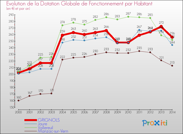 Evolution et montant de la dotation globale de fonctionnement par Habitant pour GRIGNOLS et les communes proches de 2000 à 2014. Comparaison des dotations globales de fonctionnement par habitant pour GRIGNOLS et les communes voisines de 2000 à 2014.