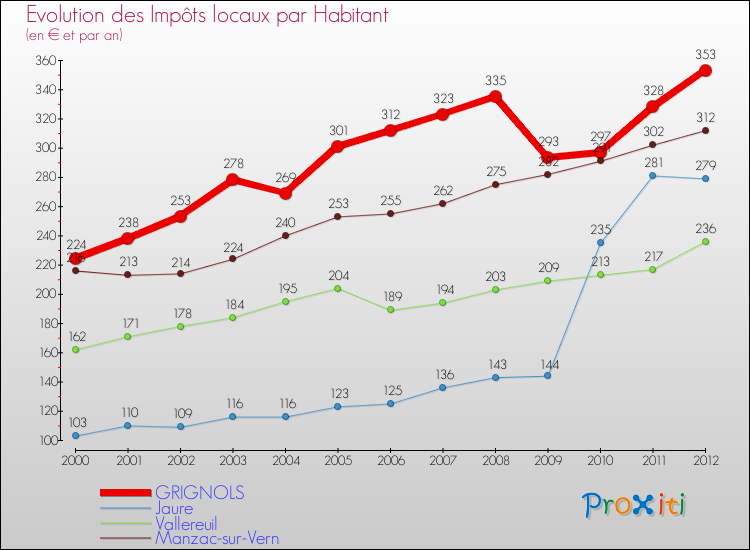 Evolution et montant des impôts locaux par Habitant pour GRIGNOLS et les communes proches Comparaison des impôts locaux par habitant pour GRIGNOLS et les communes voisines