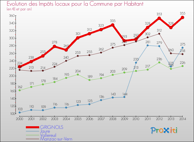 Evolution et montant des impôts locaux par Habitant pour GRIGNOLS et les communes proches de 2000 à 2014 Comparaison des impôts locaux par habitant pour GRIGNOLS et les communes voisines de 2000 à 2014