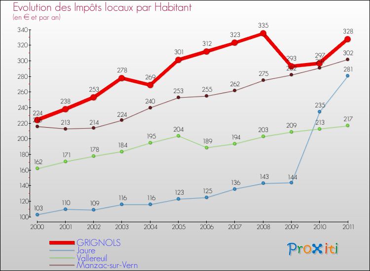 Evolution et montant des impôts locaux par Habitant pour GRIGNOLS et les communes proches Comparaison des impôts locaux par habitant pour GRIGNOLS et les communes voisines