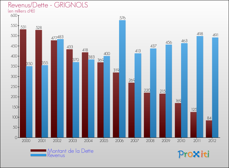Evolution comparée de la dette et des revenus pour la commune de GRIGNOLS de 2000 à 2012 Comparaison de la dette et des revenus pour GRIGNOLS de 2000 à 2012