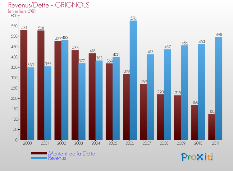 Evolution comparée de la dette et des revenus pour la commune de GRIGNOLS de 2000 à 2011 Comparaison de la dette et des revenus pour GRIGNOLS de 2000 à 2011