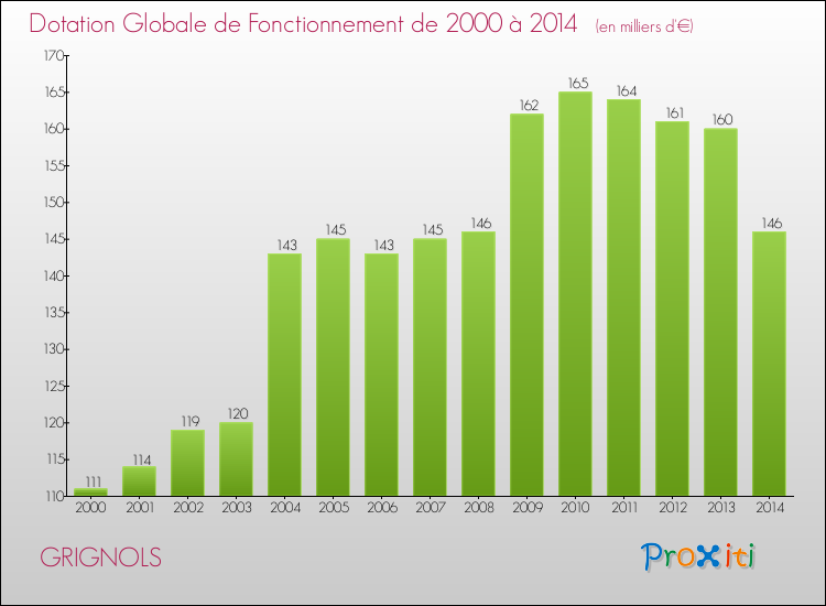 Evolution du montant de la Dotation Globale de Fonctionnement pour la commune de GRIGNOLS de 2000 à 2014 Evolution du montant de la Dotation Globale de Fonctionnement pour GRIGNOLS de 2000 à 2014