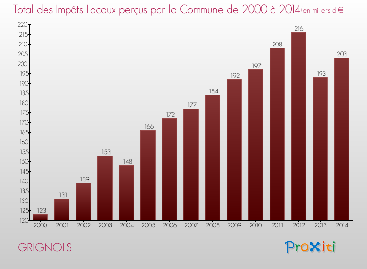Evolution des Impôts Locaux pour la commune de GRIGNOLS de 2000 à 2014 Evolution des Impôts Locaux pour GRIGNOLS de 2000 à 2014