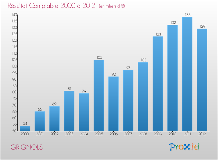 Evolution du résultat comptable pour la commune de GRIGNOLS de 2000 à 2012 Evolution du résultat comptable pour GRIGNOLS de 2000 à 2012