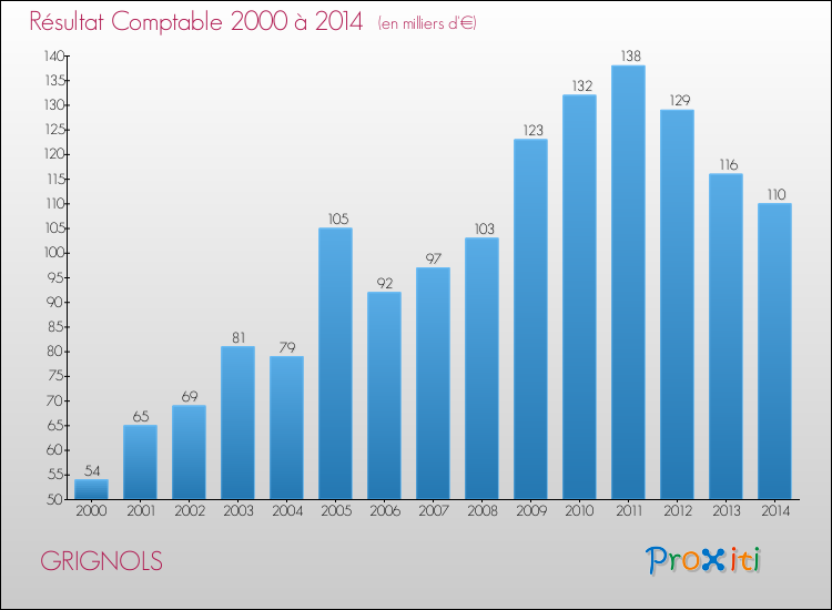 Evolution du résultat comptable pour la commune de GRIGNOLS de 2000 à 2014 Evolution du résultat comptable pour GRIGNOLS de 2000 à 2014