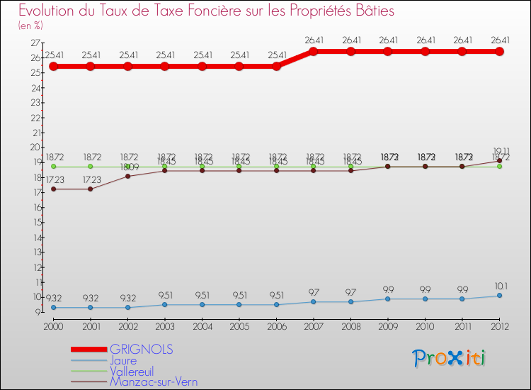 Evolution du taux de la taxe foncière sur le bati pour GRIGNOLS et les communes proches de 2000 à 2012 Comparaison des taux de taxe foncière sur le bati pour GRIGNOLS et les communes voisines de 2000 à 2012