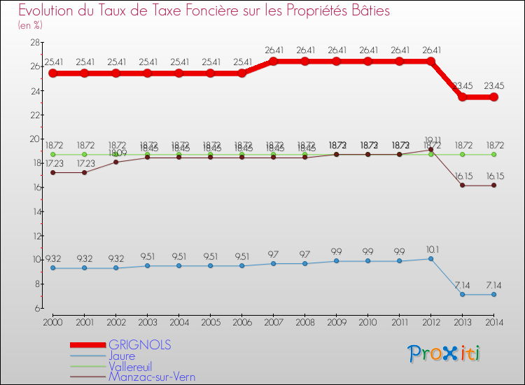 Evolution du taux de la taxe foncière sur le bati pour GRIGNOLS et les communes proches de 2000 à 2014 Comparaison des taux de taxe foncière sur le bati pour GRIGNOLS et les communes voisines de 2000 à 2014