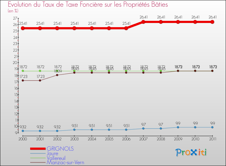 Evolution du taux de la taxe foncière sur le bati pour GRIGNOLS et les communes proches Comparaison des taux de taxe foncière sur le bati pour GRIGNOLS et les communes voisines