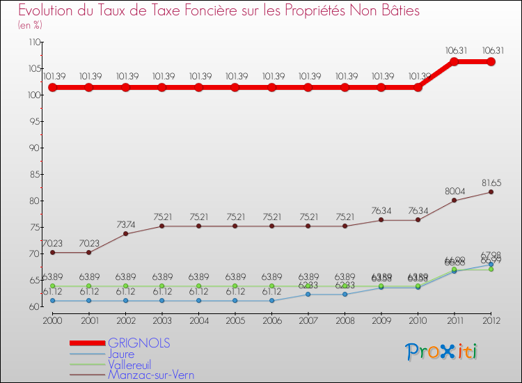Evolution du taux de la taxe foncière sur les immeubles et terrains non batis pour GRIGNOLS et les communes proches de 2000 à 2012 Comparaison des taux de la taxe foncière sur les immeubles et terrains non batis pour GRIGNOLS et les communes voisines de 2000 à 2012