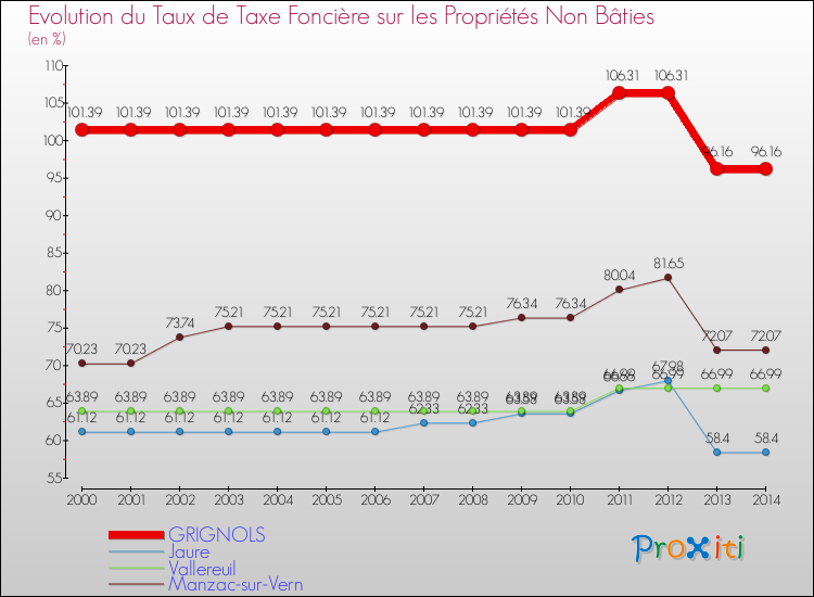 Evolution du taux de la taxe foncière sur les immeubles et terrains non batis pour GRIGNOLS et les communes proches de 2000 à 2014 Comparaison des taux de la taxe foncière sur les immeubles et terrains non batis pour GRIGNOLS et les communes voisines de 2000 à 2014