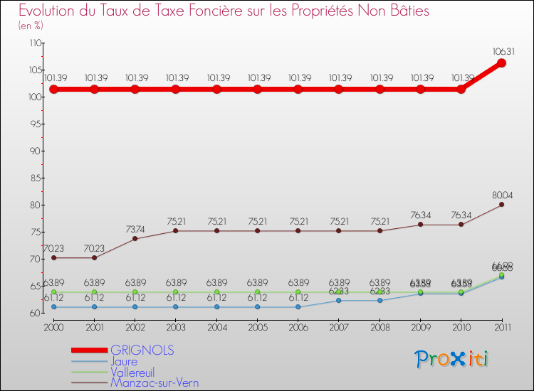 Evolution du taux de la taxe foncière sur les immeubles et terrains non batis pour GRIGNOLS et les communes proches Comparaison des taux de la taxe foncière sur les immeubles et terrains non batis pour GRIGNOLS et les communes voisines