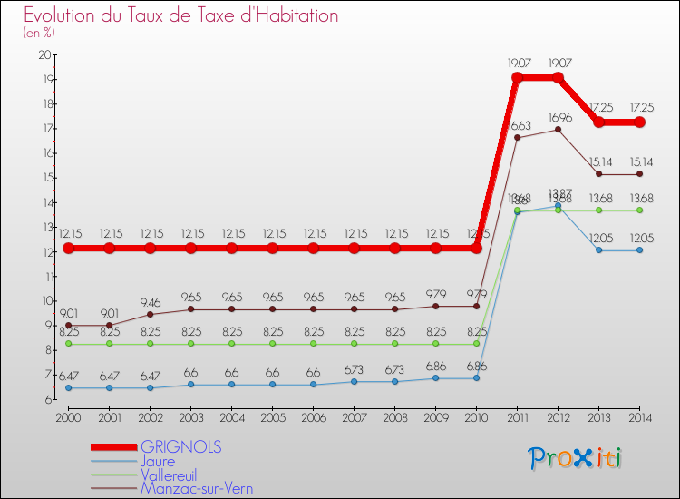 Evolution du taux de la taxe d'habitation pour GRIGNOLS et les communes proches de 2000 à 2014 Comparaison des taux de la taxe d'habitation pour GRIGNOLS et les communes voisines de 2000 à 2014