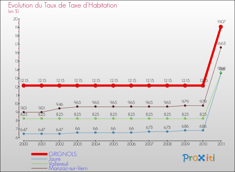 Evolution du taux de la taxe d'habitation pour GRIGNOLS et les communes proches Comparaison des taux de la taxe d'habitation pour GRIGNOLS et les communes voisines