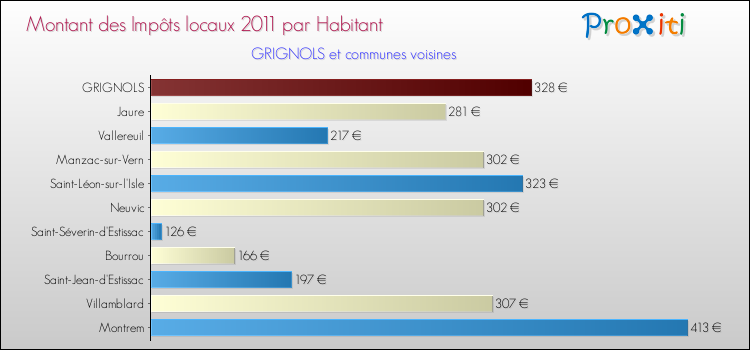 Montant des impôts locaux par Habitant pour GRIGNOLS et les communes proches Comparaison des impôts locaux par habitant pour GRIGNOLS et les communes voisines