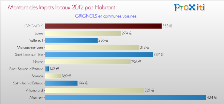 Montant des impôts locaux par Habitant pour GRIGNOLS et les communes proches Comparaison des impôts locaux par habitant pour GRIGNOLS et les communes voisines