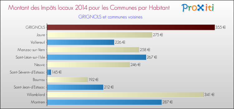 Montant des impôts locaux par Habitant pour GRIGNOLS et les communes proches en 2014 Comparaison des impôts locaux par habitant pour GRIGNOLS et les communes voisines en 2014
