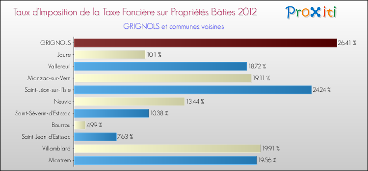 Taux d'imposition de la taxe foncière sur le bati 2012 pour GRIGNOLS et les communes proches Comparaison des taux d'imposition de la taxe foncière sur le bati 2012 pour GRIGNOLS et les communes voisines
