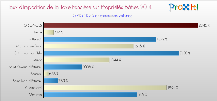 Taux d'imposition de la taxe foncière sur le bati 2014 pour GRIGNOLS et les communes proches Comparaison des taux d'imposition de la taxe foncière sur le bati 2014 pour GRIGNOLS et les communes voisines