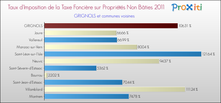 Taux d'imposition de la taxe foncière sur les immeubles et terrains non batis 2011 pour GRIGNOLS et les communes proches Comparaison des taux d'imposition de la taxe foncière sur les immeubles et terrains non batis 2011 pour GRIGNOLS et les communes voisines