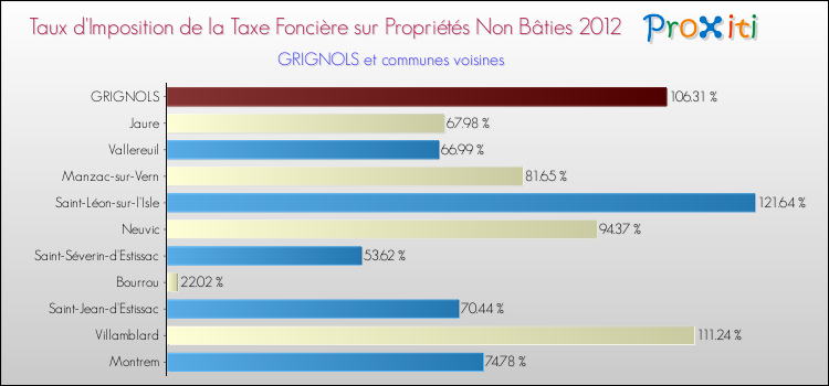 Taux d'imposition de la taxe foncière sur les immeubles et terrains non batis 2012 pour GRIGNOLS et les communes proches Comparaison des taux d'imposition de la taxe foncière sur les immeubles et terrains non batis 2012 pour GRIGNOLS et les communes voisines