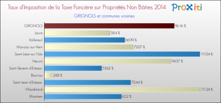 Taux d'imposition de la taxe foncière sur les immeubles et terrains non batis 2014 pour GRIGNOLS et les communes proches Comparaison des taux d'imposition de la taxe foncière sur les immeubles et terrains non batis 2014 pour GRIGNOLS et les communes voisines