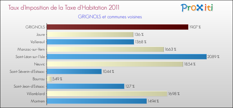Taux d'imposition de la taxe d'habitation 2011 pour GRIGNOLS et les communes proches Comparaison des taux d'imposition de la taxe d'habitation 2011 pour GRIGNOLS et les communes voisines