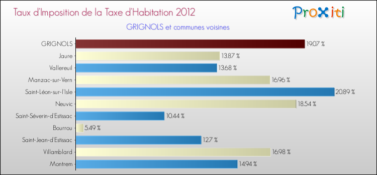 Taux d'imposition de la taxe d'habitation 2012 pour GRIGNOLS et les communes proches Comparaison des taux d'imposition de la taxe d'habitation 2012 pour GRIGNOLS et les communes voisines