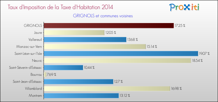 Taux d'imposition de la taxe d'habitation 2014 pour GRIGNOLS et les communes proches Comparaison des taux d'imposition de la taxe d'habitation 2014 pour GRIGNOLS et les communes voisines