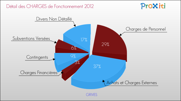 Décomposition des Charges de Fonctionnement 2012 de la commune de GRIVES Charges de Fonctionnement 2012 pour la commune de GRIVES