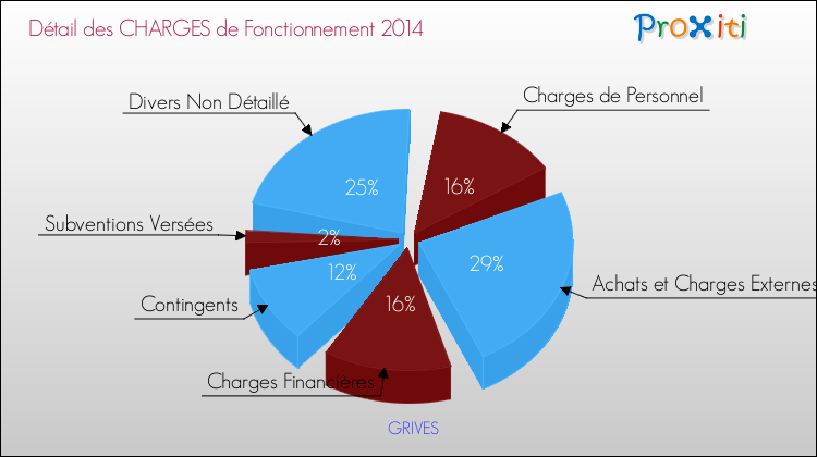 Décomposition des Charges de Fonctionnement 2014 de la commune de GRIVES Charges de Fonctionnement 2014 pour la commune de GRIVES