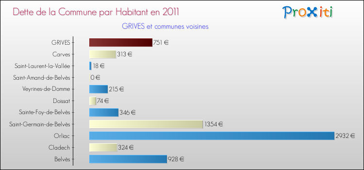 Dette par habitant de la commune en 2011 pour GRIVES et les communes proches Comparaison de la dette par habitant de la commune en 2011 pour GRIVES et les communes voisines