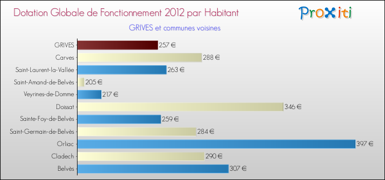 Montant des dotations globales de fonctionnement DGF par Habitant pour GRIVES et les communes proches Comparaison des des dotations globales de fonctionnement DGF par habitant pour GRIVES et les communes voisines