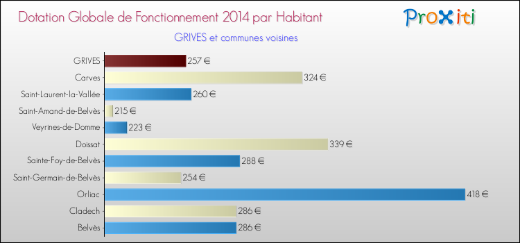 Montant des dotations globales de fonctionnement DGF par Habitant pour GRIVES et les communes proches en 2014. Comparaison des des dotations globales de fonctionnement DGF par habitant pour GRIVES et les communes voisines en 2014.