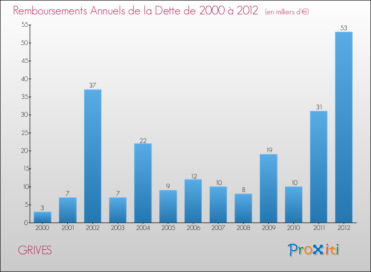 Evolution de l'annuité de la dette pour la commune de GRIVES de 2000 à 2012 Annuités de la dette pour GRIVES de 2000 à 2012