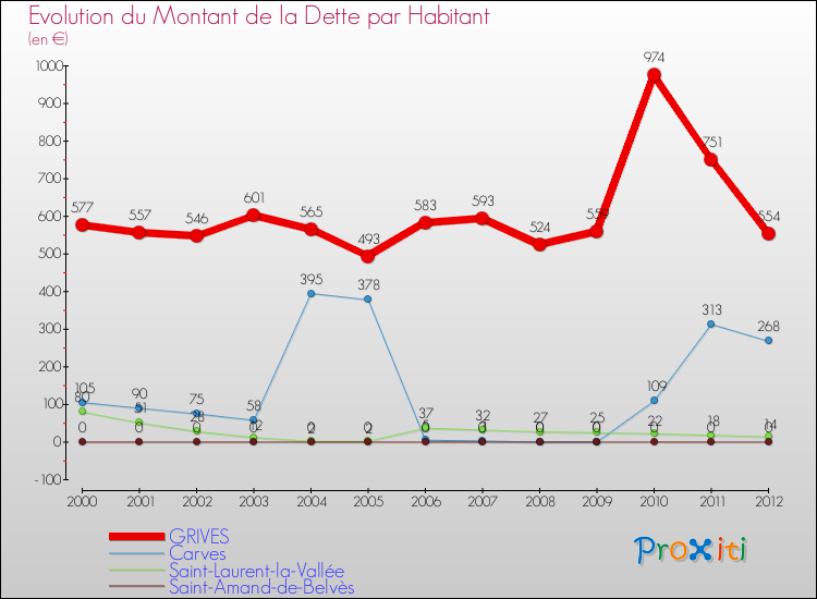 Evolution de la dette par habitant pour la commune de GRIVES et les communes proches de 2000 à 2012 Comparaison de la dette par habitant pour GRIVES et les communes voisines de 2000 à 2012