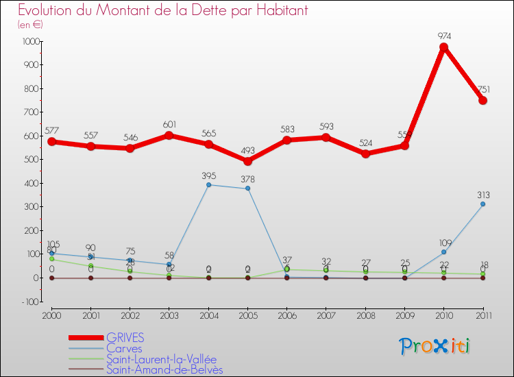Evolution de la dette par habitant pour la commune de GRIVES et les communes proches Comparaison de la dette par habitant pour GRIVES et les communes voisines