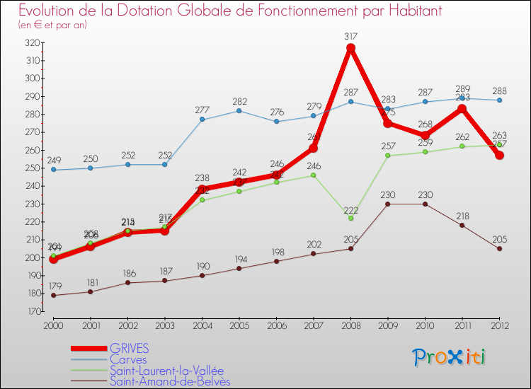 Evolution et montant de la dotation globale de fonctionnement par Habitant pour GRIVES et les communes proches Comparaison des dotations globales de fonctionnement par habitant pour GRIVES et les communes voisines
