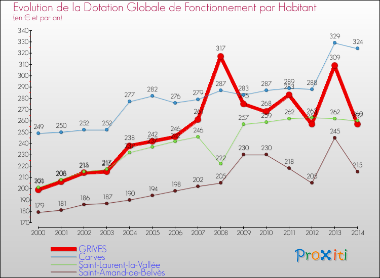 Evolution et montant de la dotation globale de fonctionnement par Habitant pour GRIVES et les communes proches de 2000 à 2014. Comparaison des dotations globales de fonctionnement par habitant pour GRIVES et les communes voisines de 2000 à 2014.