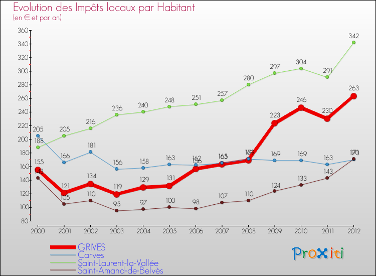 Evolution et montant des impôts locaux par Habitant pour GRIVES et les communes proches Comparaison des impôts locaux par habitant pour GRIVES et les communes voisines